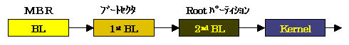 Linux̃u[gV[PXiROOTҁj
